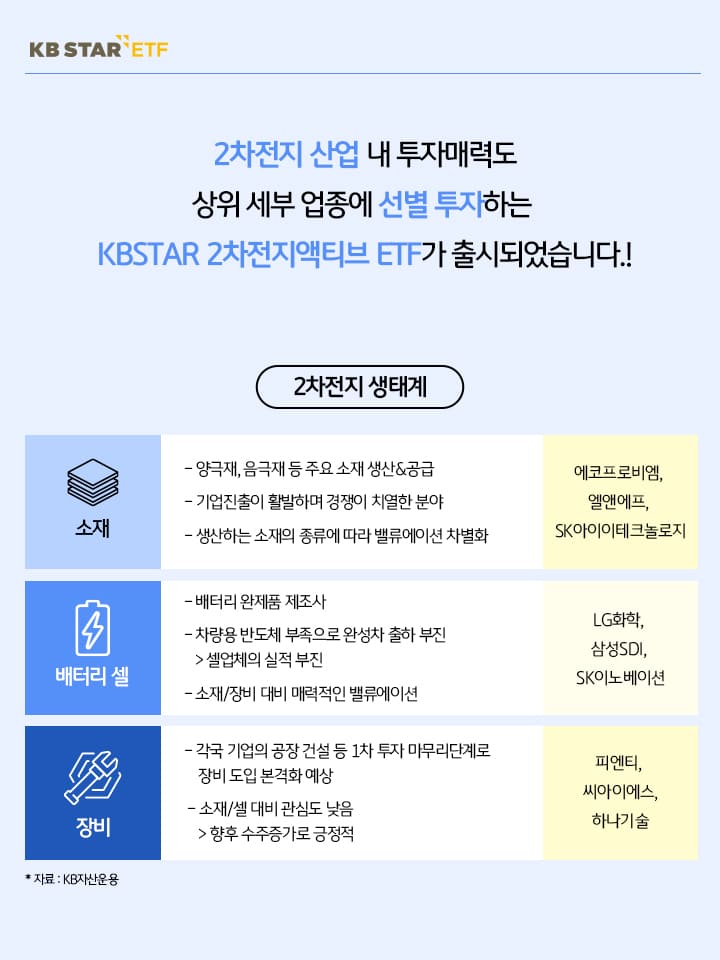 2차전지 산업 내 투자 매력도 상위 세부 업종에 선별투자하는 kbstar 2차전지 액티브 etf.